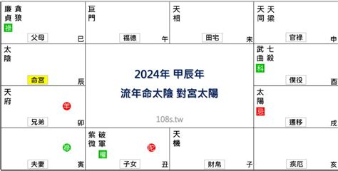 甲辰年2024四化|2024甲辰年，流年運勢。（二）